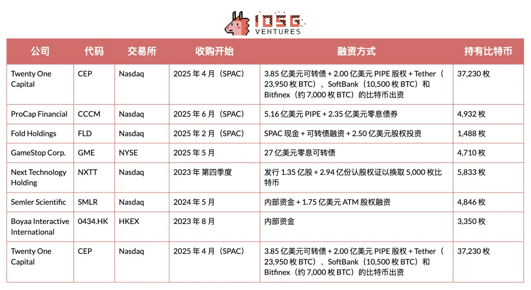 IOSG:SBET币股们是创新叙事还是以太坊杠杆? 第19张