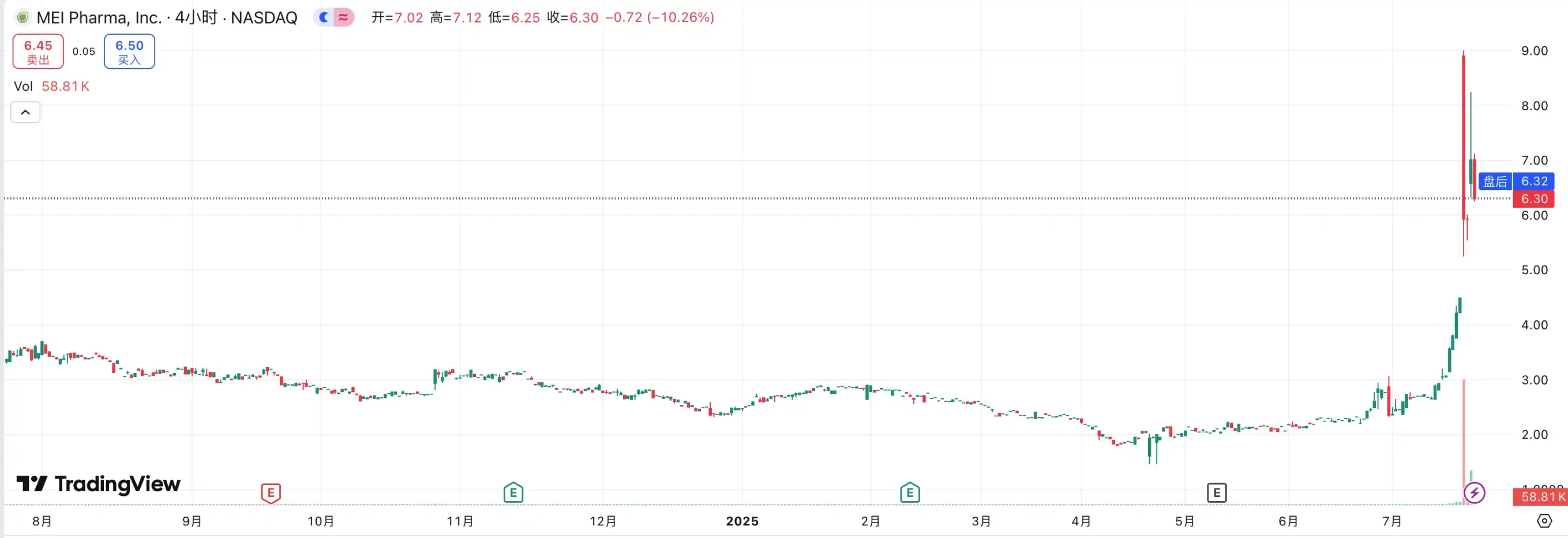 LTC 登上华尔街舞台:MEI Pharma 的「莱特币金库」涨超 80% 第1张