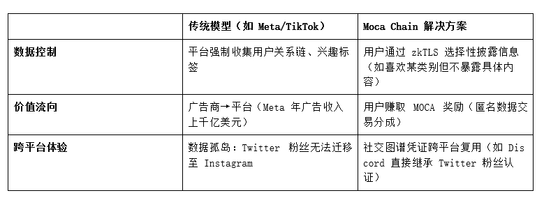Moca Chain: 专为身份和数据打造的 L1 区块链 第9张