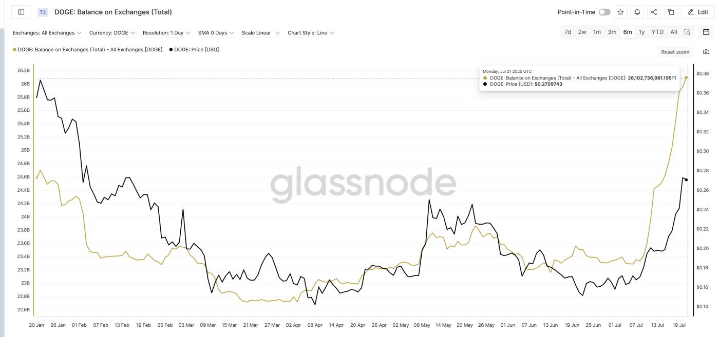 价值 70 亿镁的Dogecoin(DOGE) 现已在交易所上市——抛售即将来临? 第1张