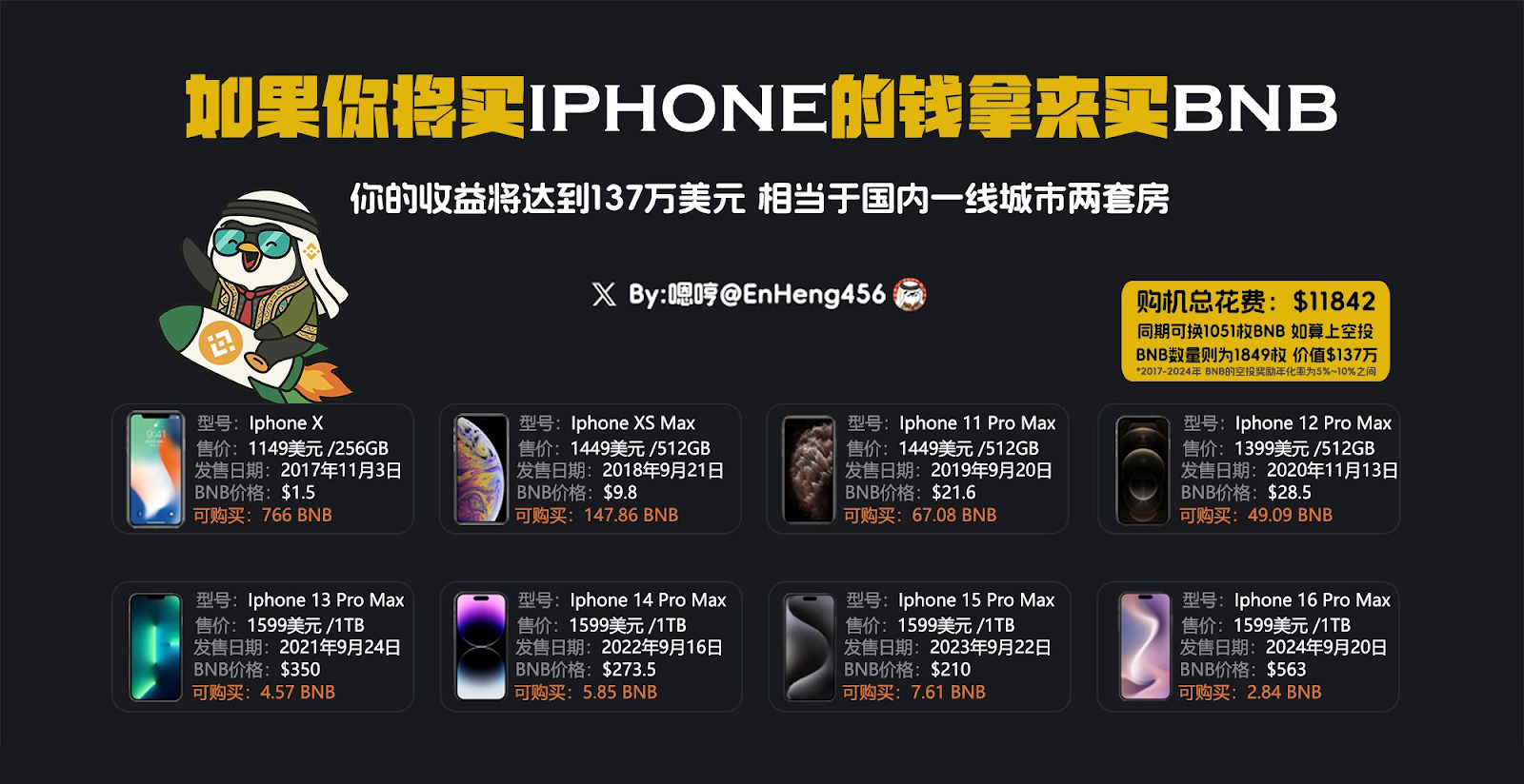 BNB突破800美金创下历史新高,7年暴涨超700倍!币安平台币财富裂变之旅背后的合规新博弈 第3张