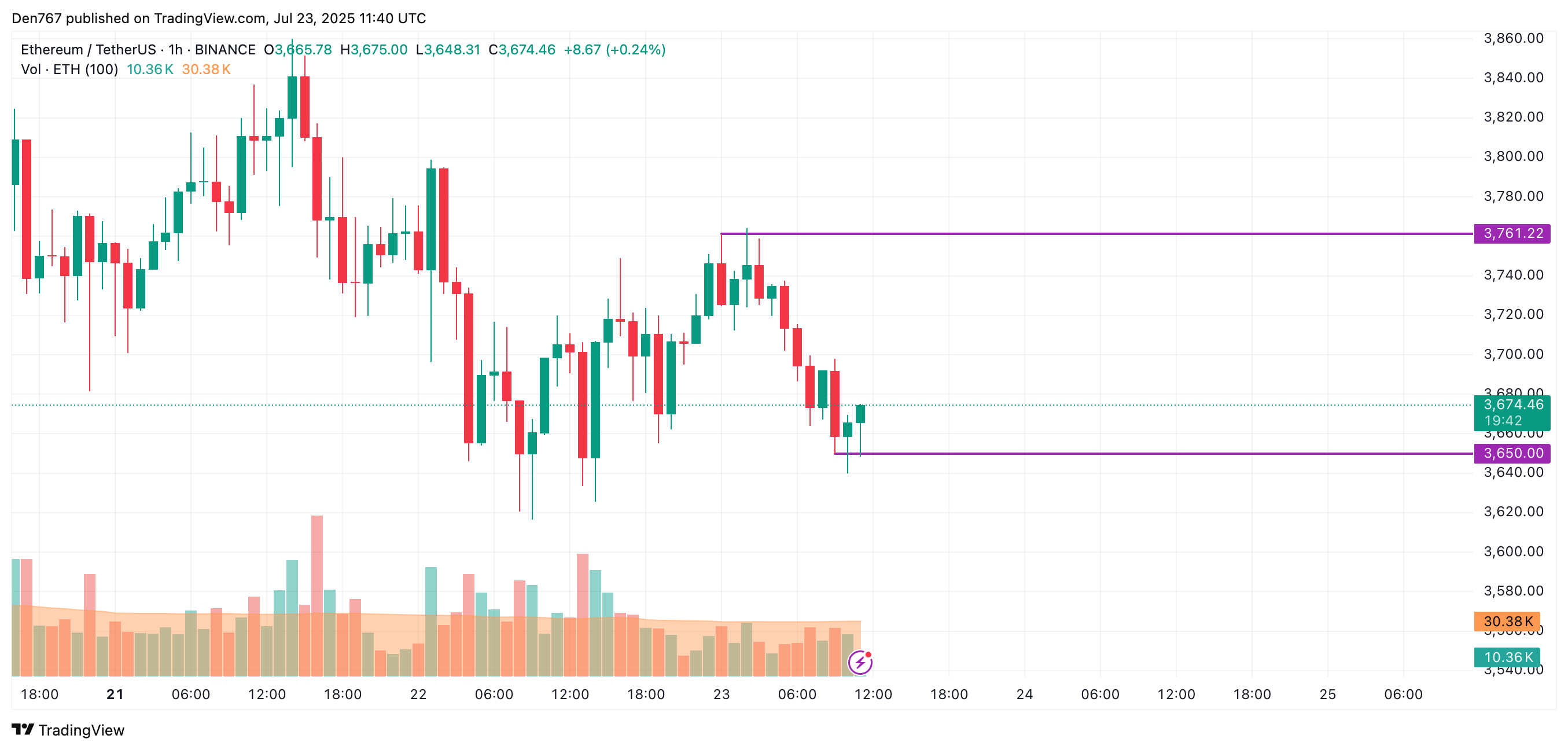 7月23日以太坊(ETH)价格预测 第2张