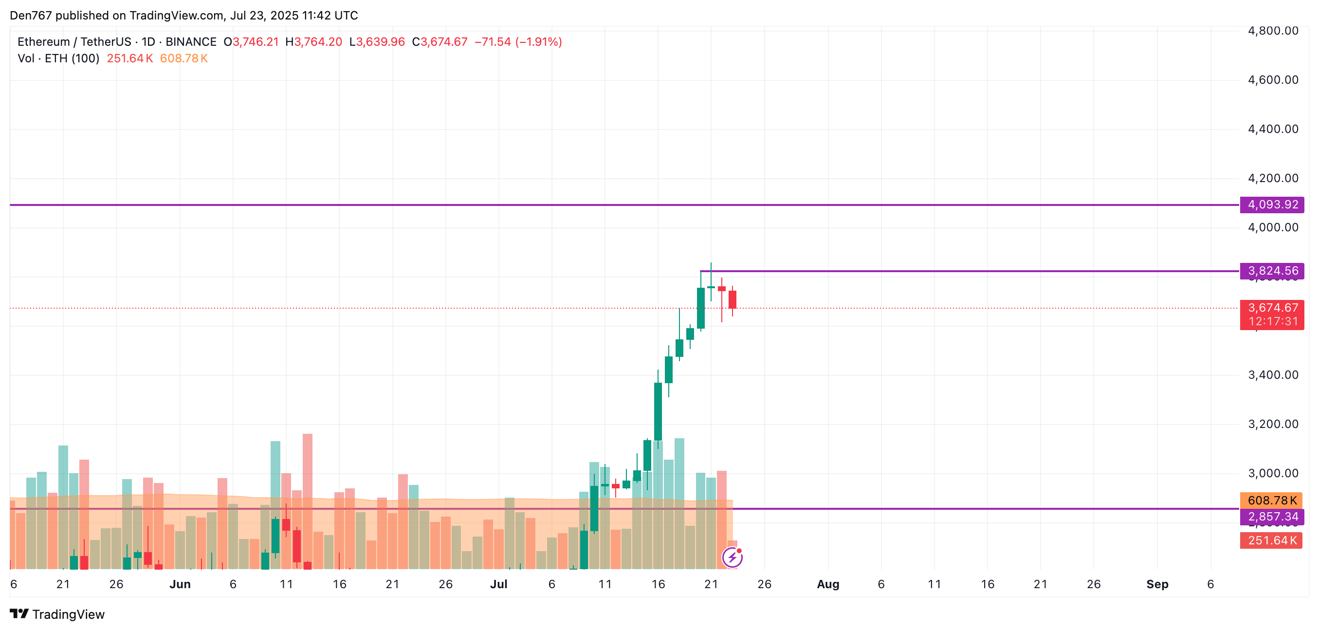 7月23日以太坊(ETH)价格预测 第3张