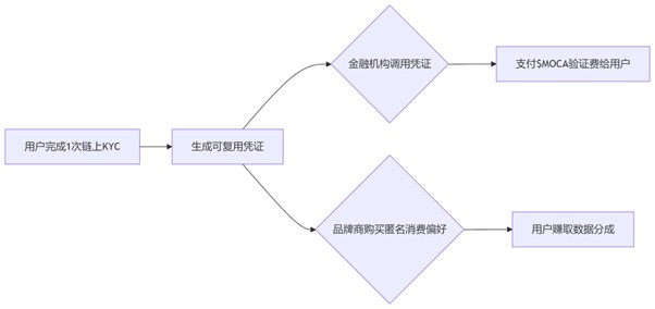Moca Chain: 专为身份和数据打造的 L1 区块链 第10张