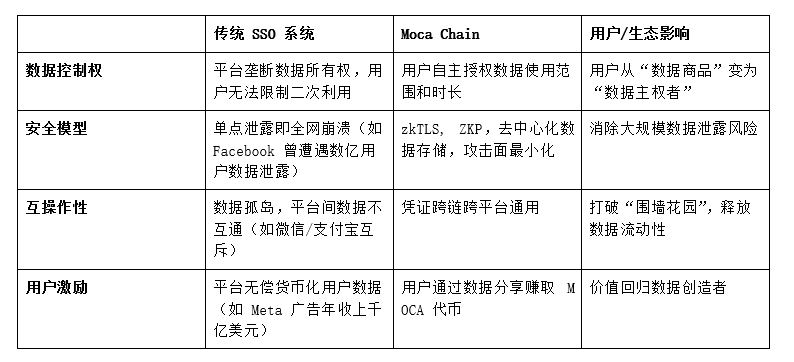 Moca Chain: 专为身份和数据打造的 L1 区块链 第2张