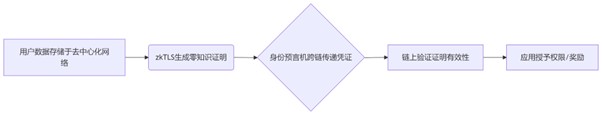 Moca Chain: 专为身份和数据打造的 L1 区块链 第1张