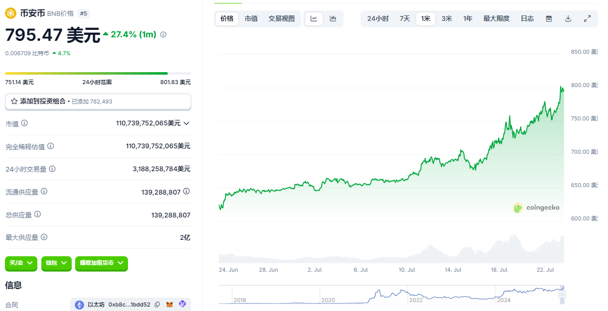 BNB突破800美金创下历史新高，7年暴涨超700倍！币安平台币财富裂变之旅背后的合规新博弈
