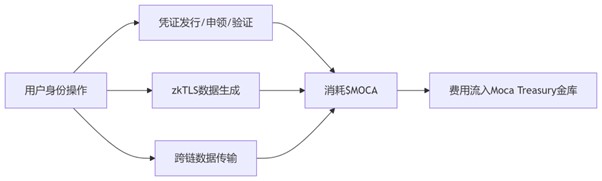 Moca Chain: 专为身份和数据打造的 L1 区块链 第4张