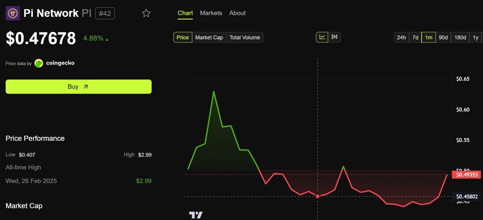 Pi Network上线直接购买功能后,Pi 币上涨14% 第2张