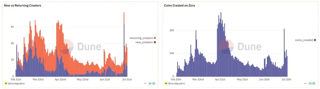 10天5倍的ZORA，内容代币的价值发现  第2张