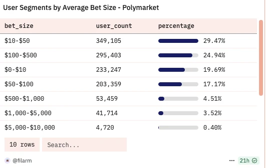 现在撸Polymarket还有必要吗?散户最优策略是什么? 第7张