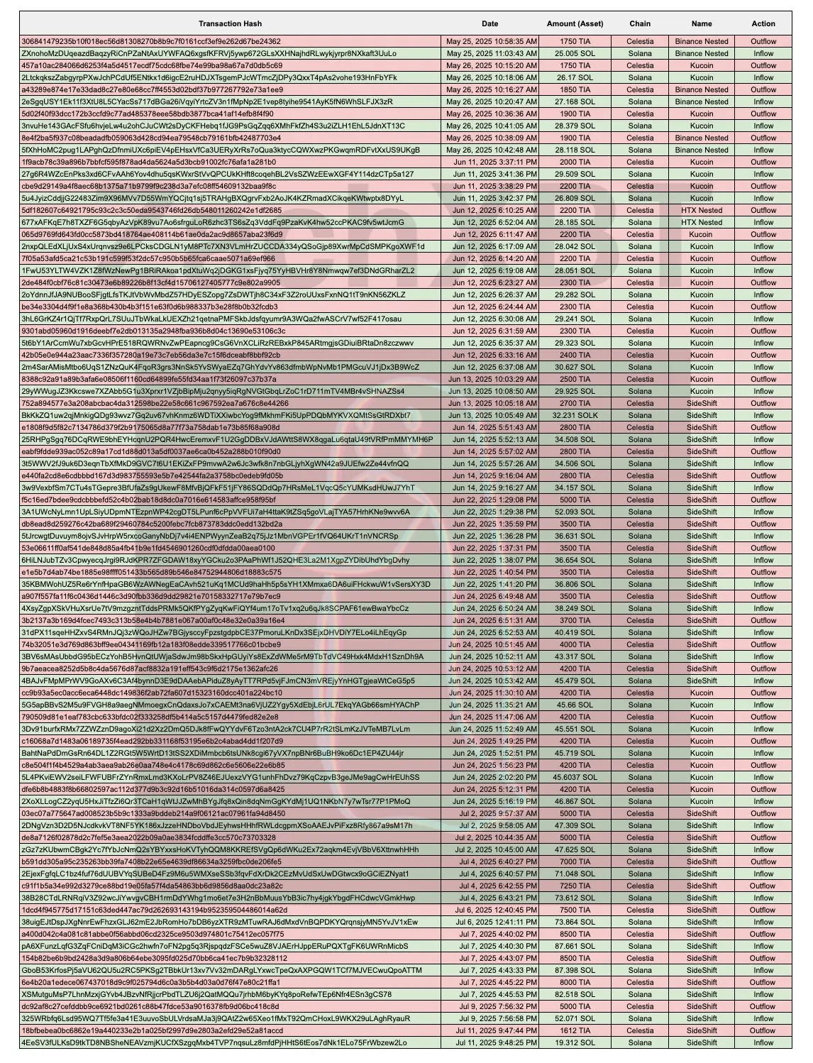 Crypto Beast血腥收割1100万美元，五日造富神话四小时归零  第3张