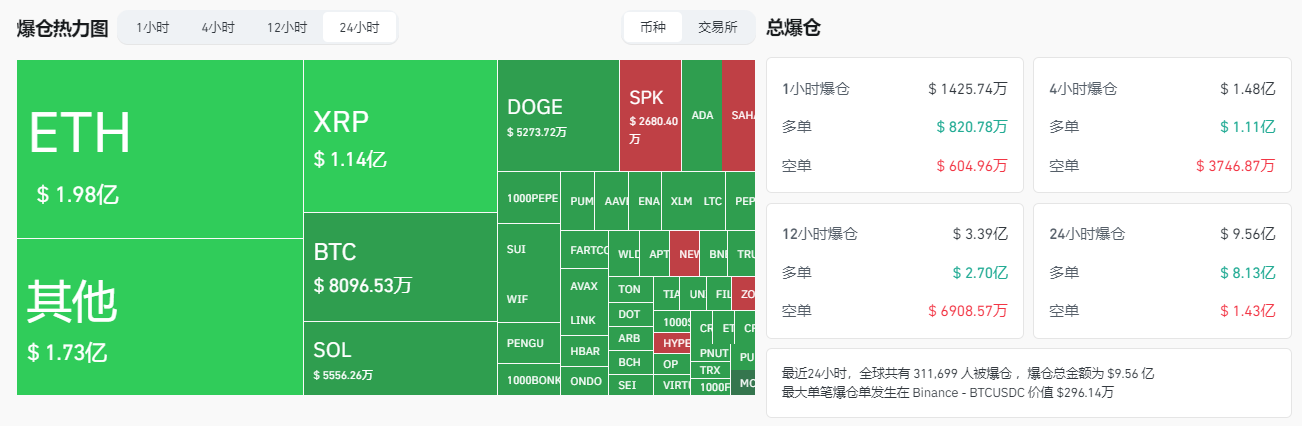 加密市场巨震:24小时爆仓9.56亿美元,山寨币暴跌背后的逻辑与未来路径 第3张