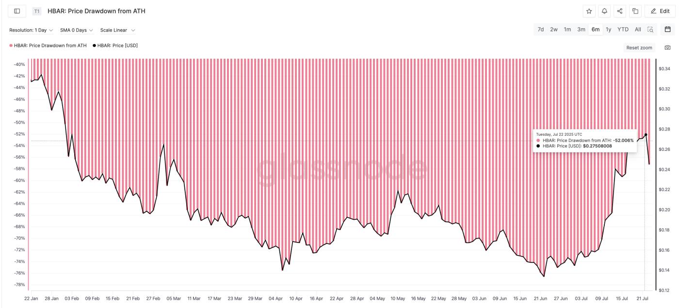 Hedera再次暴跌 40%？历史表明这是有可能的