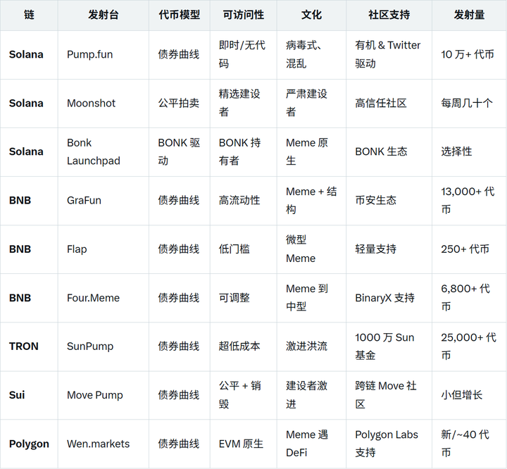 Meme Coins 热潮：Solana、TRON、BNB、Polygon 和 Sui 发射台对比  第3张
