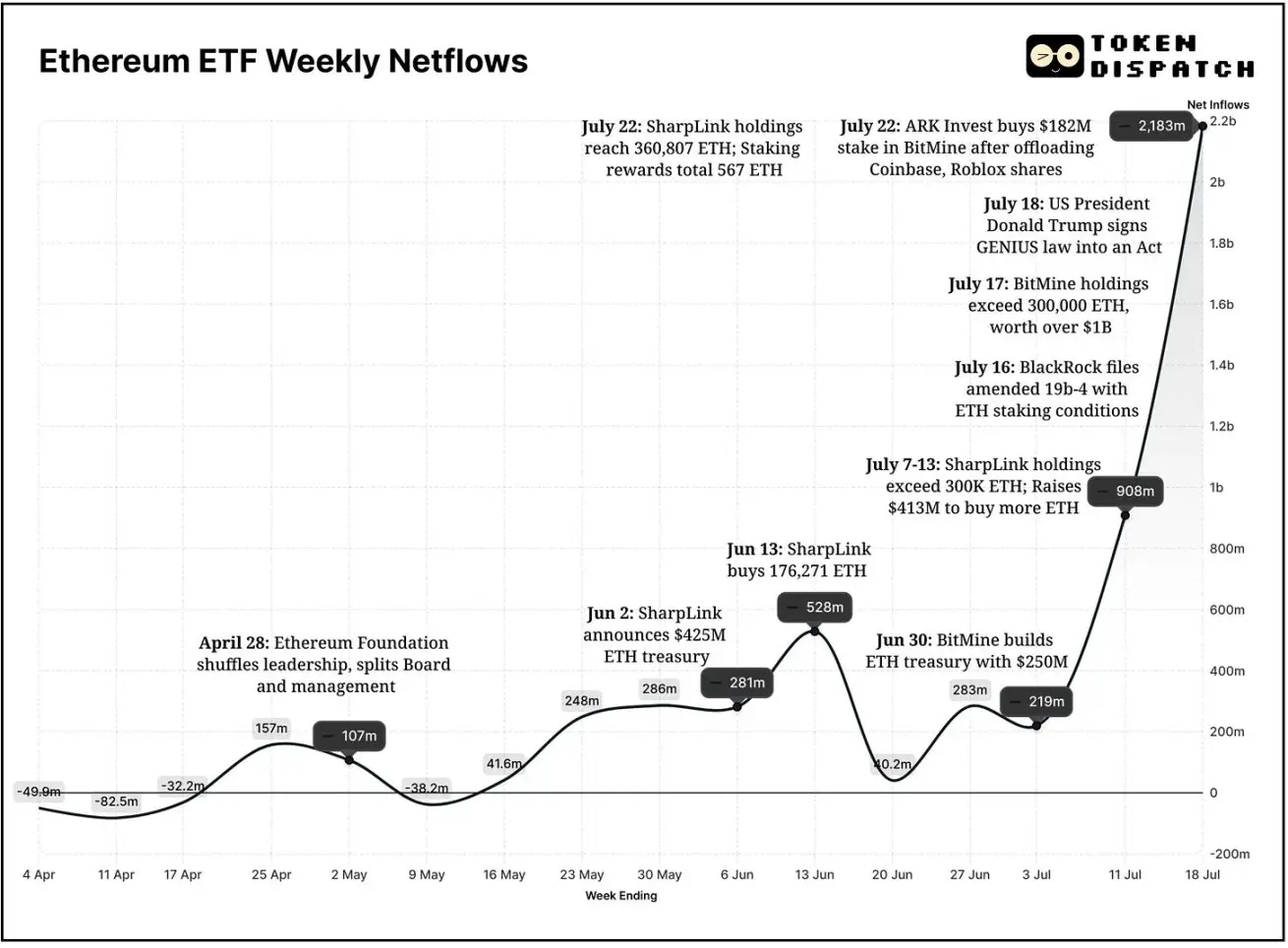 以太坊ETF一周年:从遇冷到爆发,资金流向背后的机构信心转变 第1张