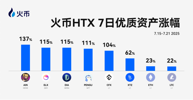 火币HTX上新资产一周回顾(7.15-7.21):以太坊稳步领涨,热点轮动爆发财富效应 第2张