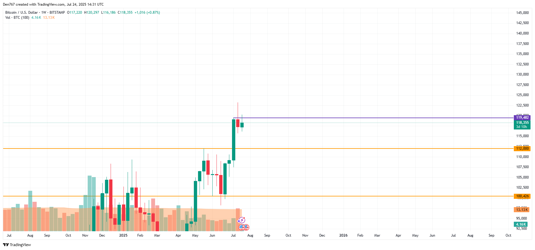 7月24日比特币（BTC）价格预测  第4张