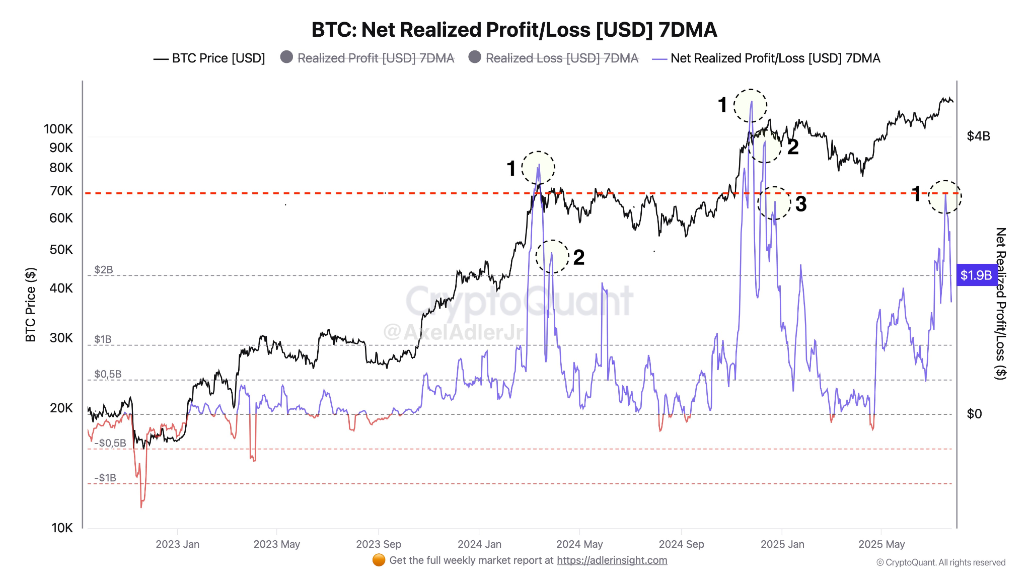 BTC高压警报：三重临界指标共振，变盘一触即发  第2张