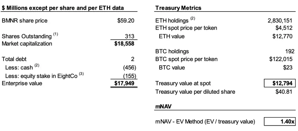 做空MicroStrategy的基金盯上了以太坊财库公司  第2张