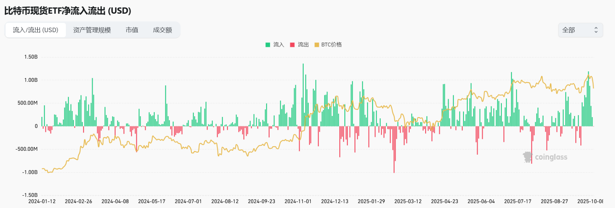 一夜之间，牛回速归！比特币爆拉至11.5万美元，特朗普或成比特币个人最大投资者？  第8张