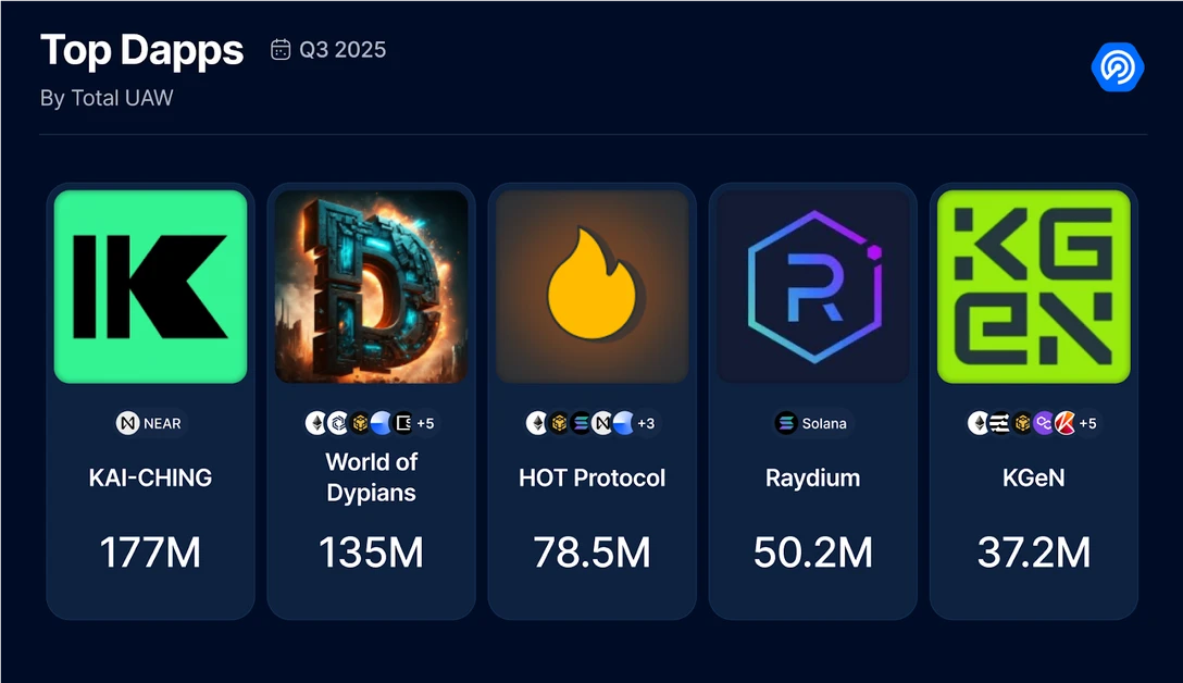 2025年三季度Dapp报告：DeFi TVL创新高，NFT交易额翻倍增长  第3张