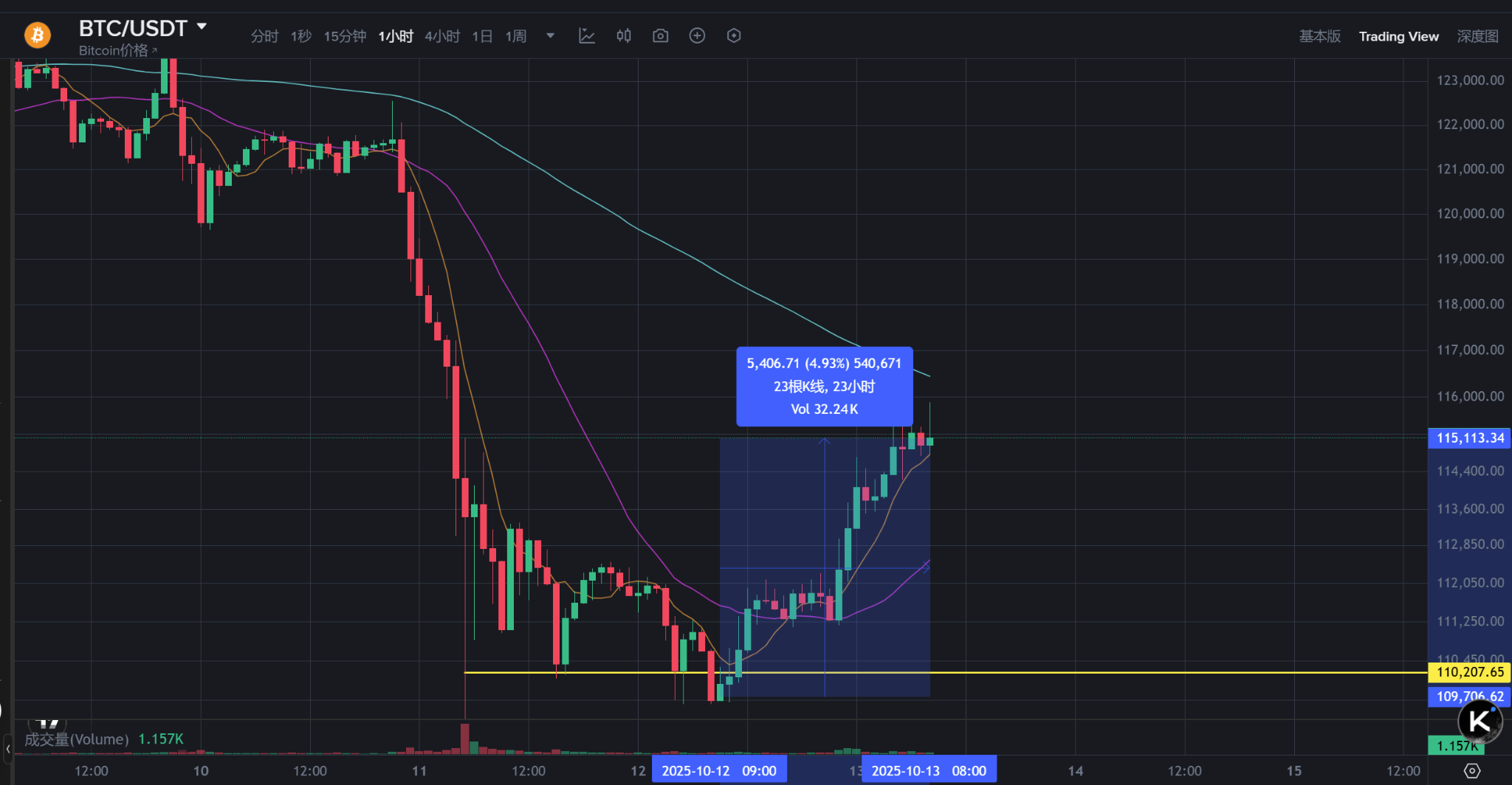 一夜之间，牛回速归！比特币爆拉至11.5万美元，特朗普或成比特币个人最大投资者？  第1张