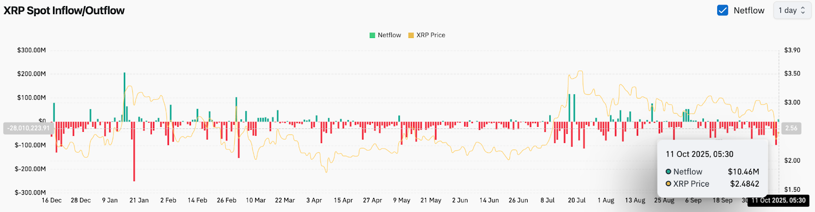XRP价格预测。恐慌性抛售降温，分析师预计 XRP 将重新测试 2.90 美元  第2张