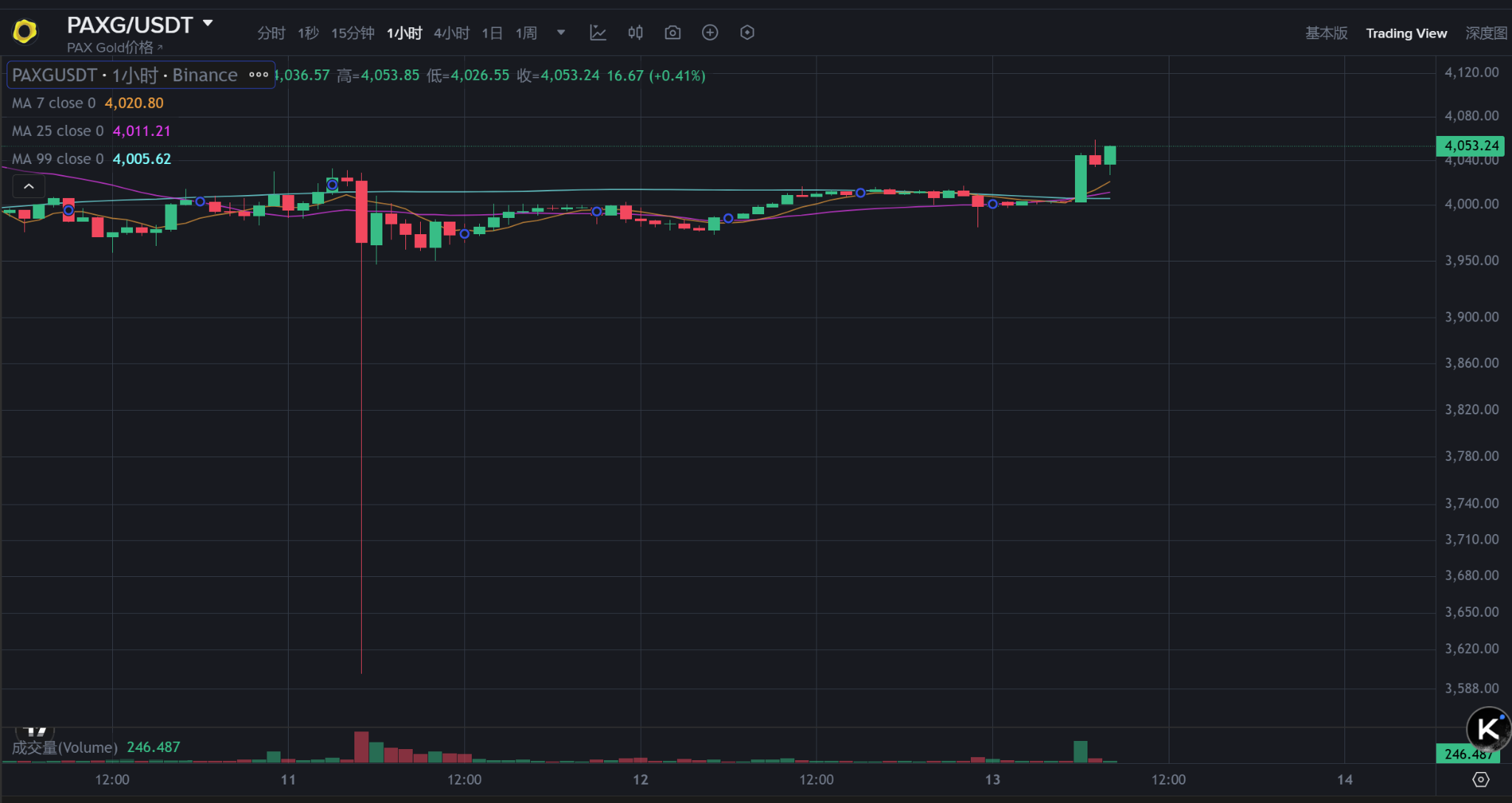 一夜之间，牛回速归！比特币爆拉至11.5万美元，特朗普或成比特币个人最大投资者？  第9张