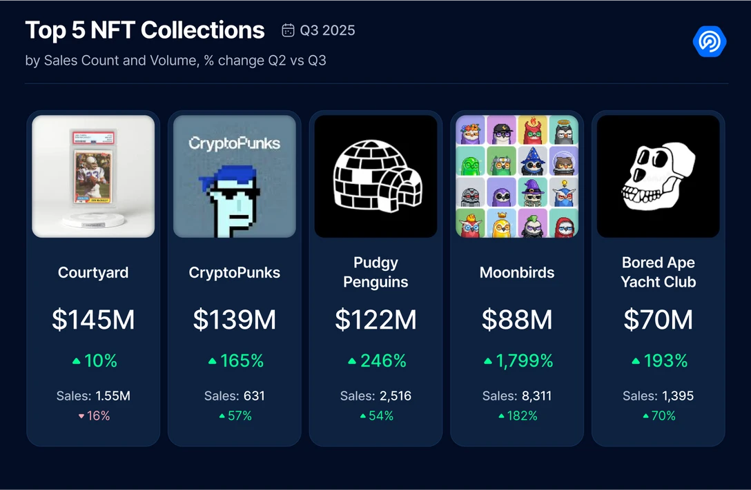 2025年三季度Dapp报告：DeFi TVL创新高，NFT交易额翻倍增长  第10张