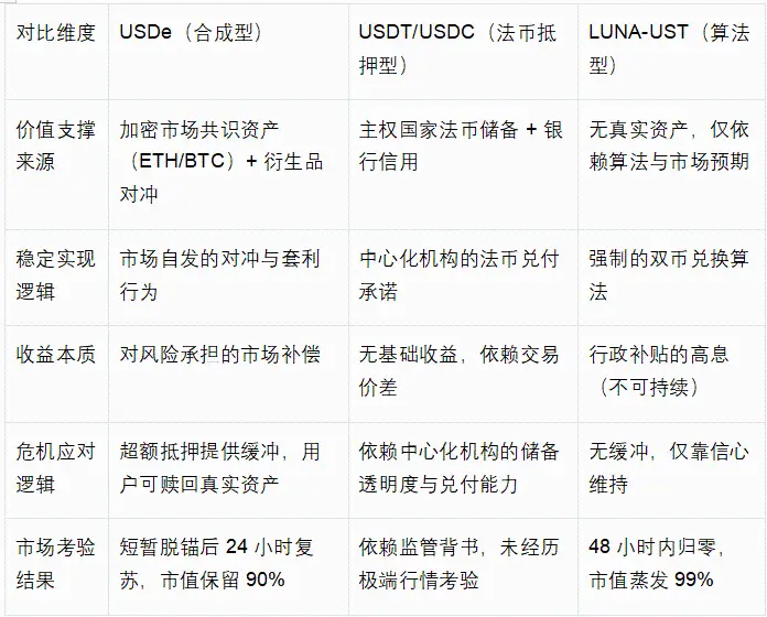同样是稳定币脱锚，为何 USDe 活下来而 LUNA 归零？  第1张