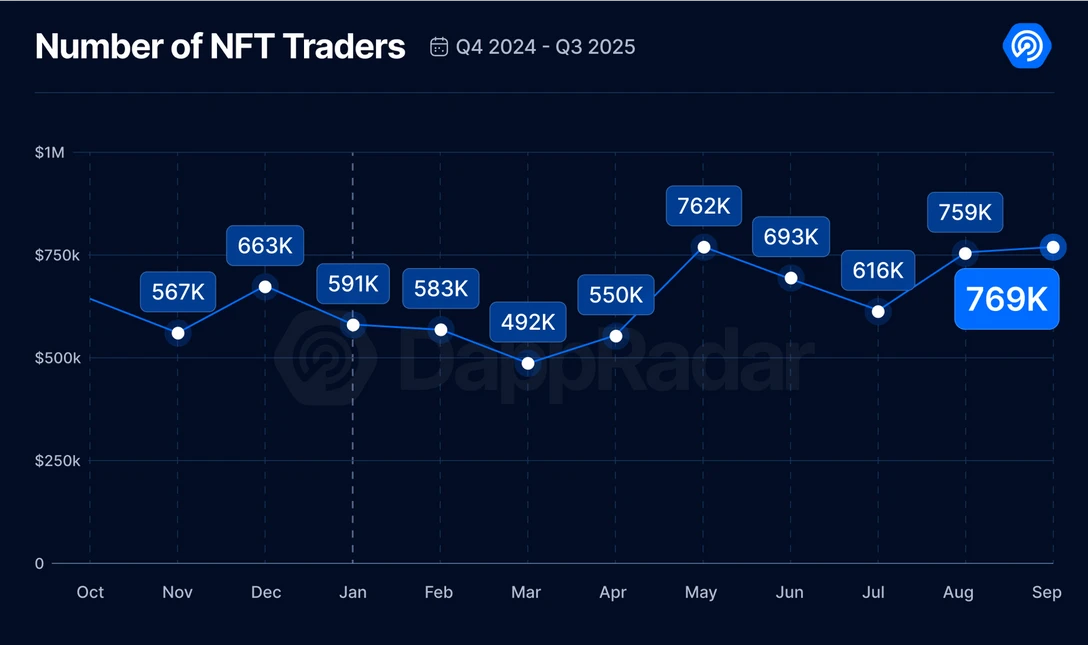 2025年三季度Dapp报告：DeFi TVL创新高，NFT交易额翻倍增长  第7张