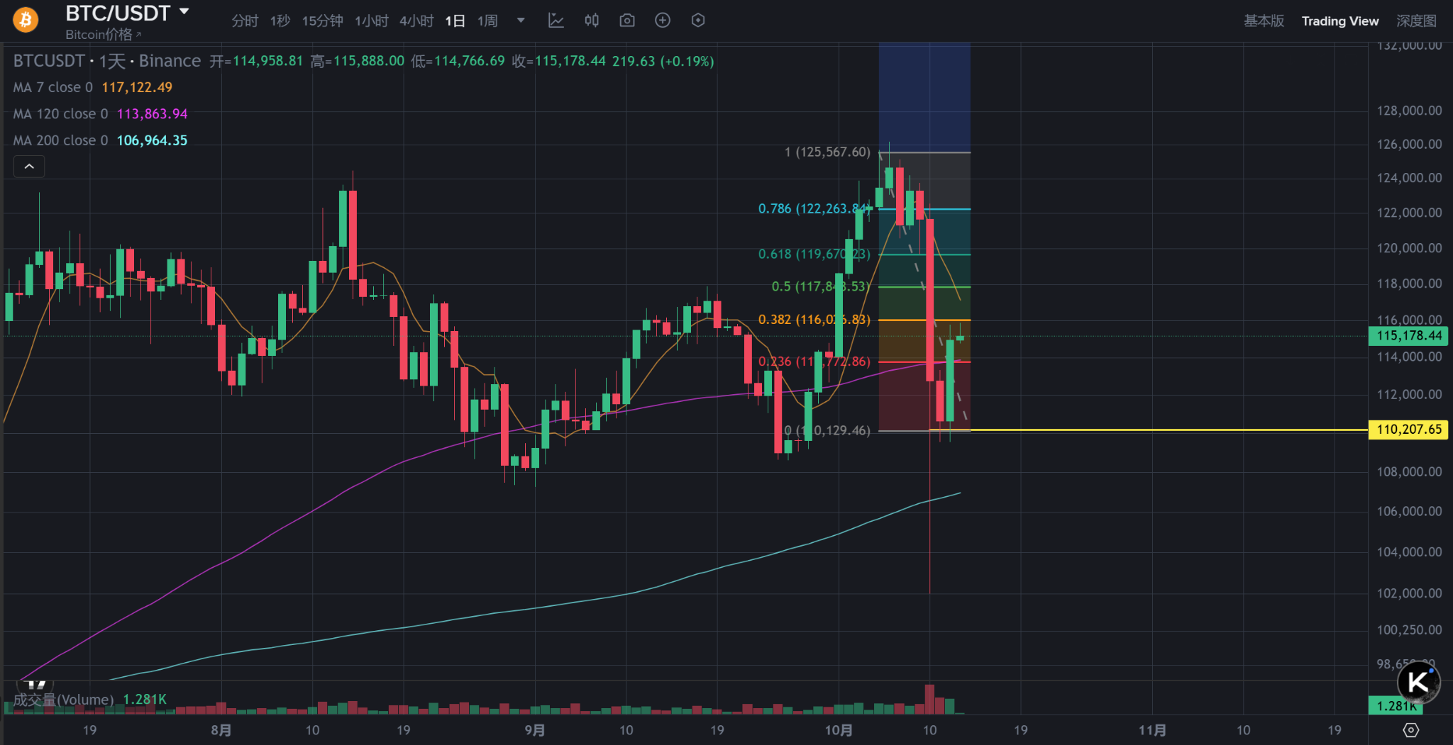 一夜之间，牛回速归！比特币爆拉至11.5万美元，特朗普或成比特币个人最大投资者？  第10张