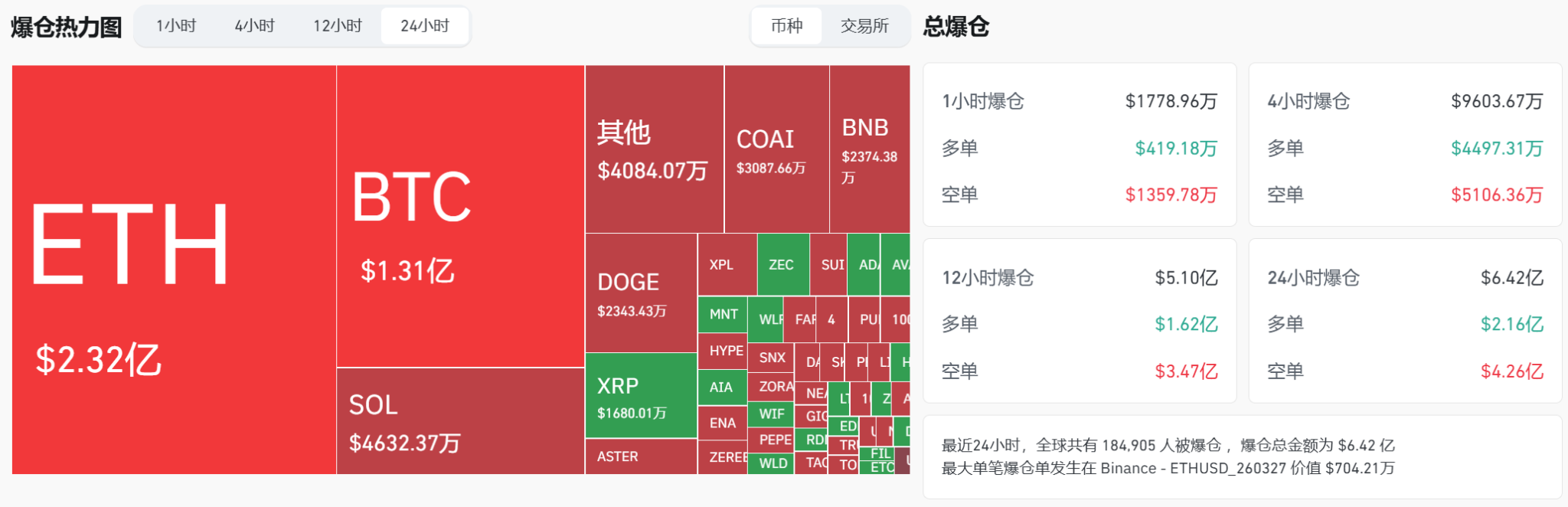 一夜之间，牛回速归！比特币爆拉至11.5万美元，特朗普或成比特币个人最大投资者？  第2张