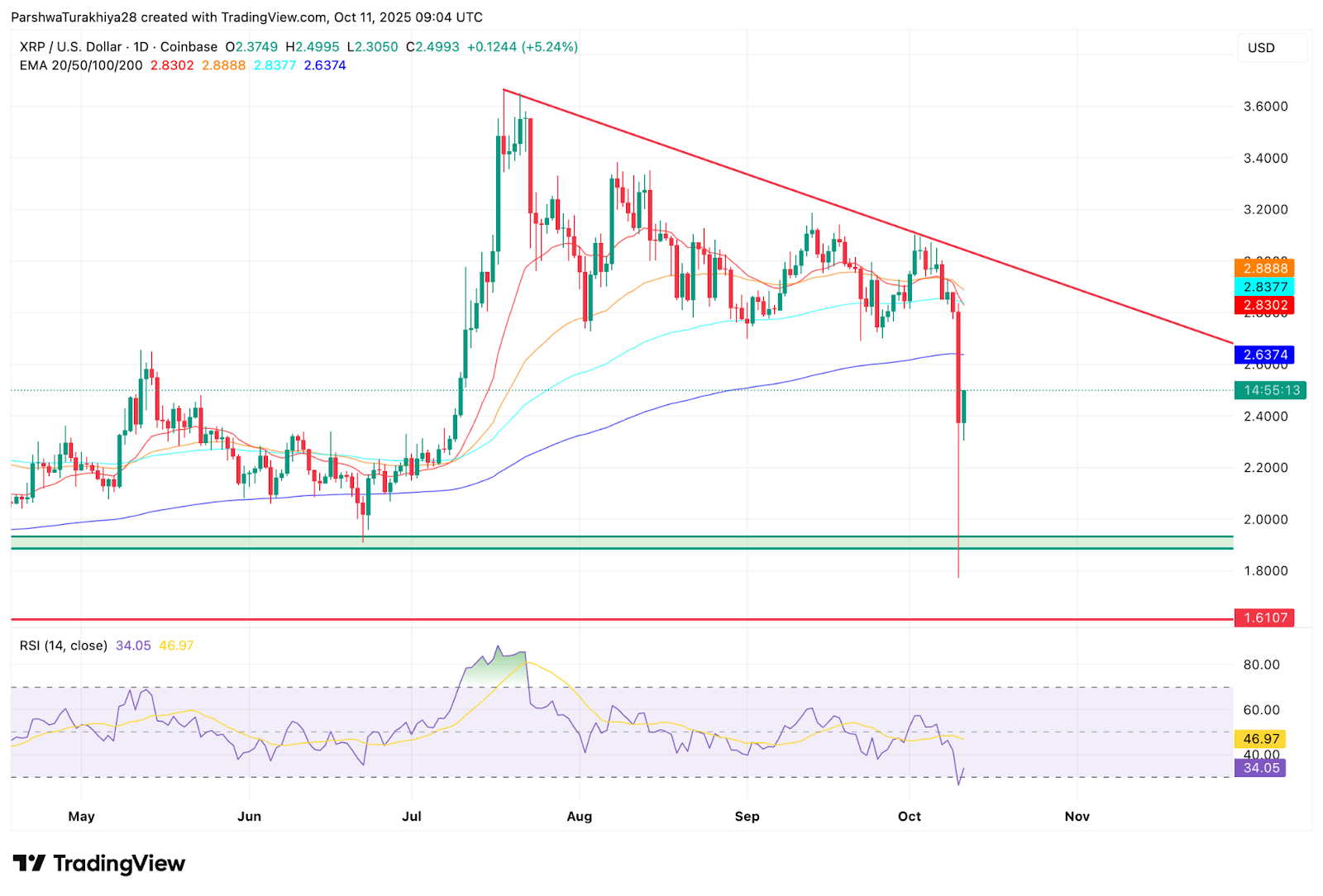 XRP价格预测。恐慌性抛售降温，分析师预计 XRP 将重新测试 2.90 美元  第1张