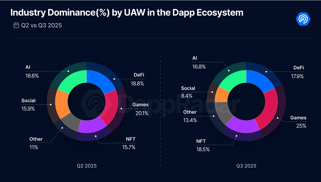 2025年三季度Dapp报告：DeFi TVL创新高，NFT交易额翻倍增长  第2张