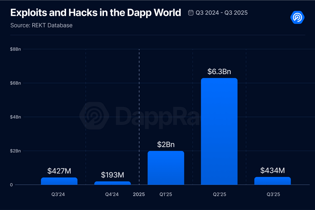 2025年三季度Dapp报告：DeFi TVL创新高，NFT交易额翻倍增长  第11张