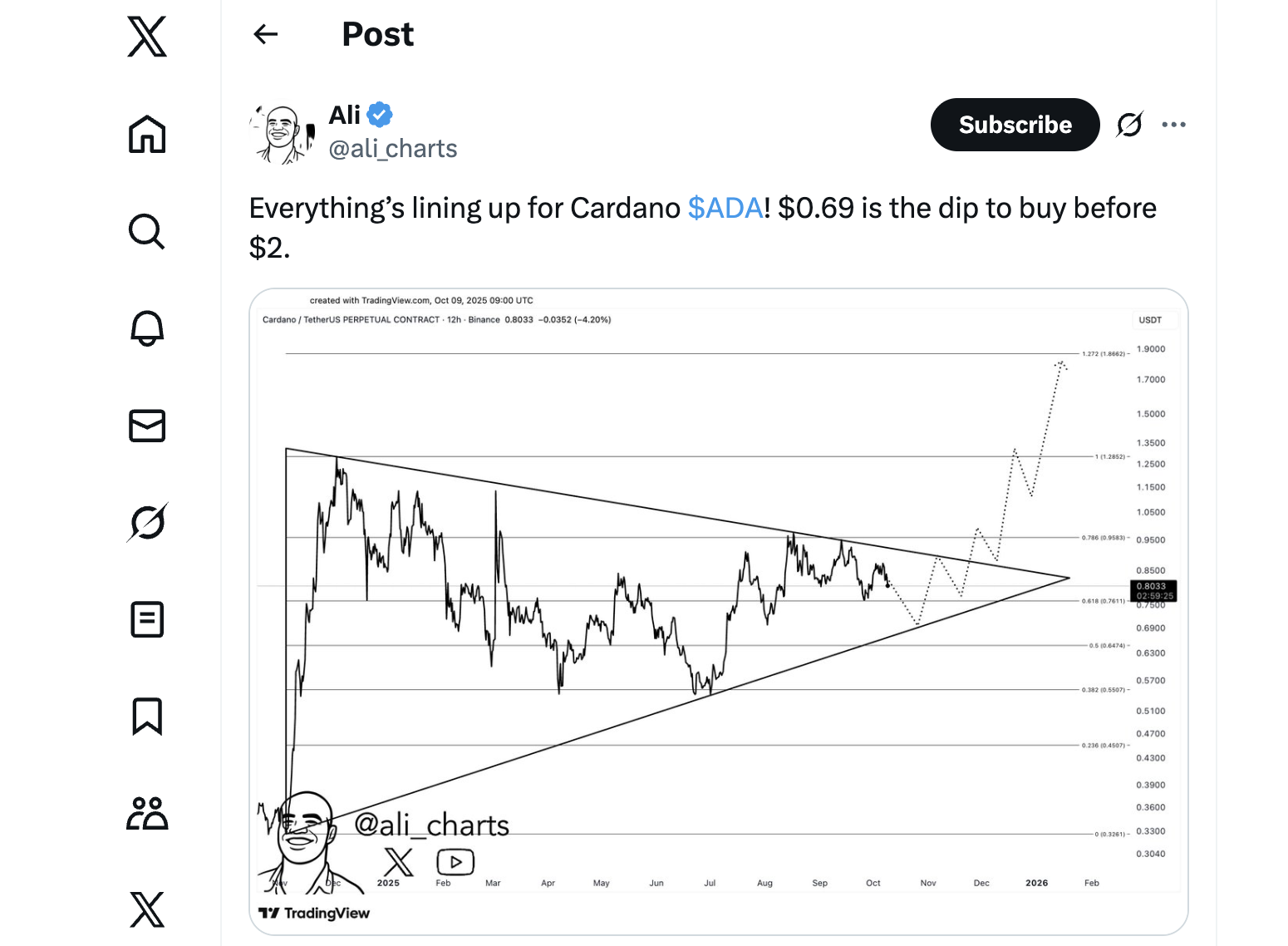 XRP和Cardano保持支撑位：分析师预计上涨 60%  第3张