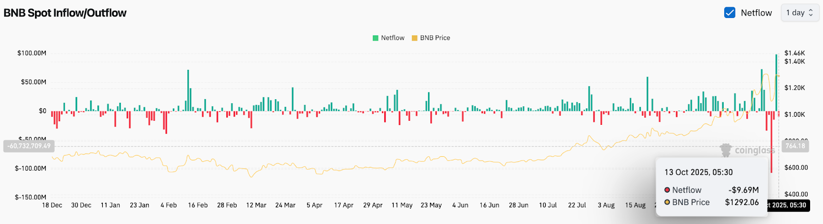 BNB价格预测:9,600 万美元流入讯号,分析师看好 BNB 第2张