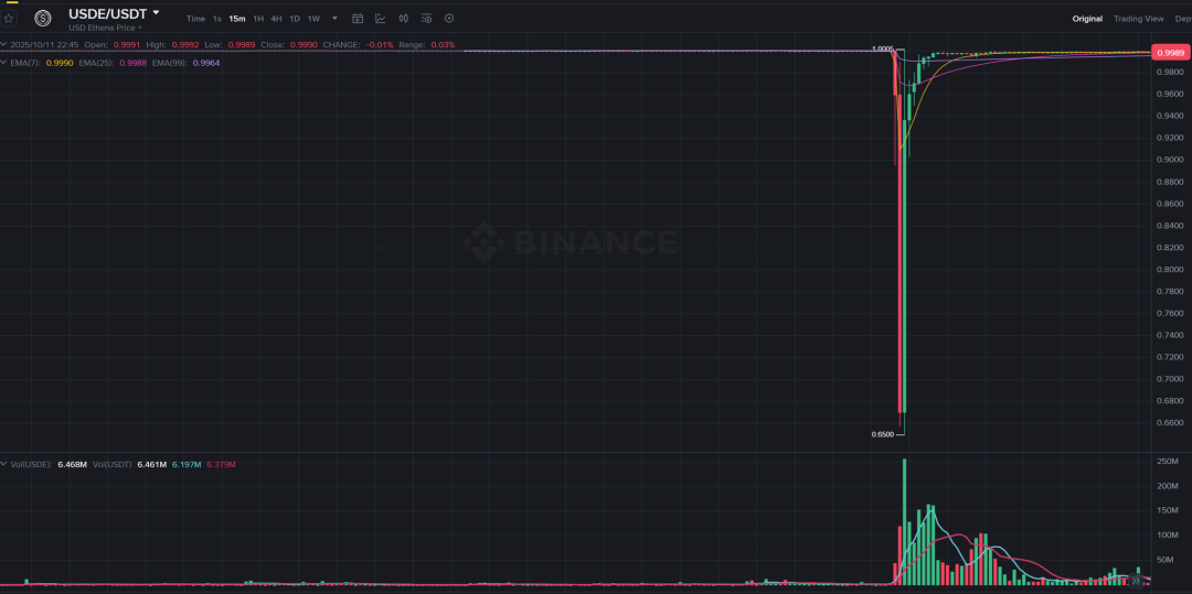 USDe的那90分钟:一次被误读的脱锚事件 第3张