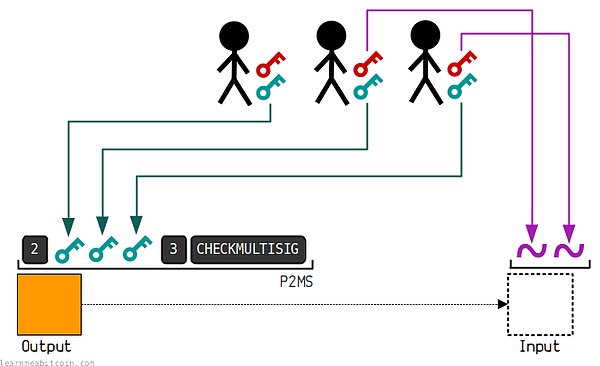 Web3资管方案对比:多重签名、MPC与CRVA 第3张