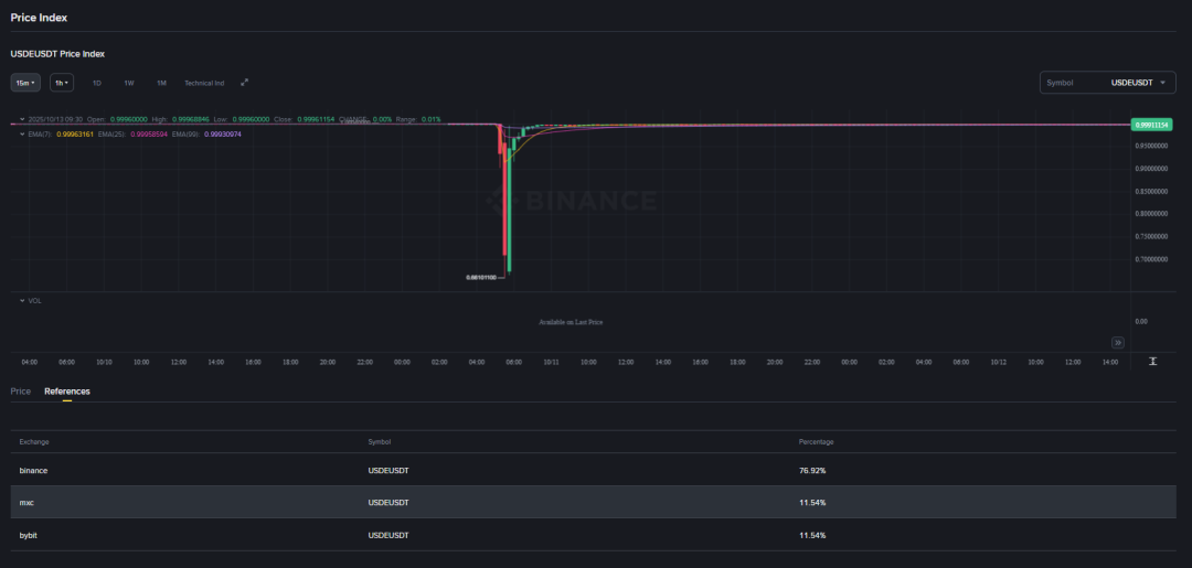 USDe的那90分钟:一次被误读的脱锚事件 第7张