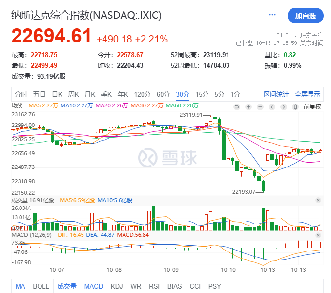 加密货币市场全面回暖:矿股领涨美股,以太坊突破4200美元 第1张