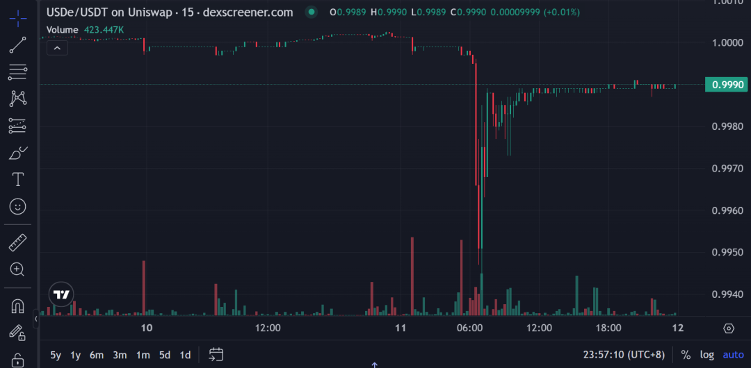 USDe的那90分钟:一次被误读的脱锚事件 第5张