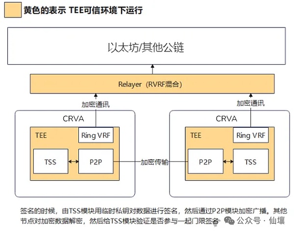 Web3资管方案对比:多重签名、MPC与CRVA 第11张