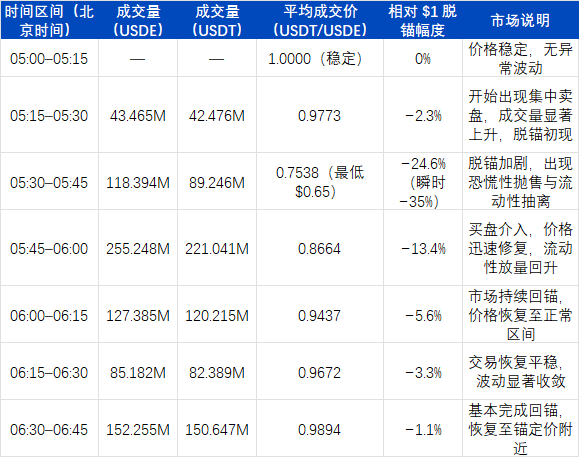 USDe的那90分钟:一次被误读的脱锚事件 第2张