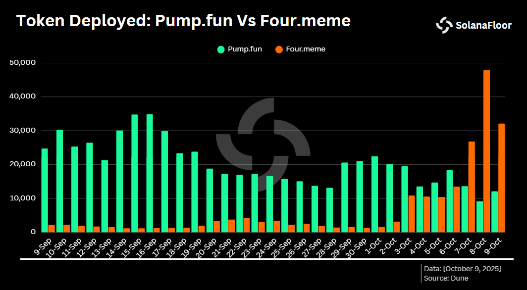 Four.meme 超越 Pump.fun, BNB链在 Memecoin 发行中占据领先地位 第1张