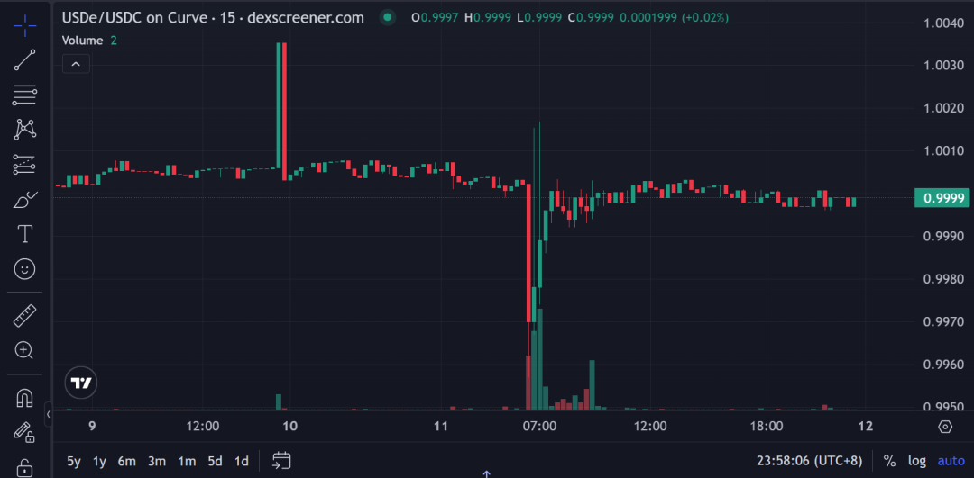 USDe的那90分钟:一次被误读的脱锚事件 第6张