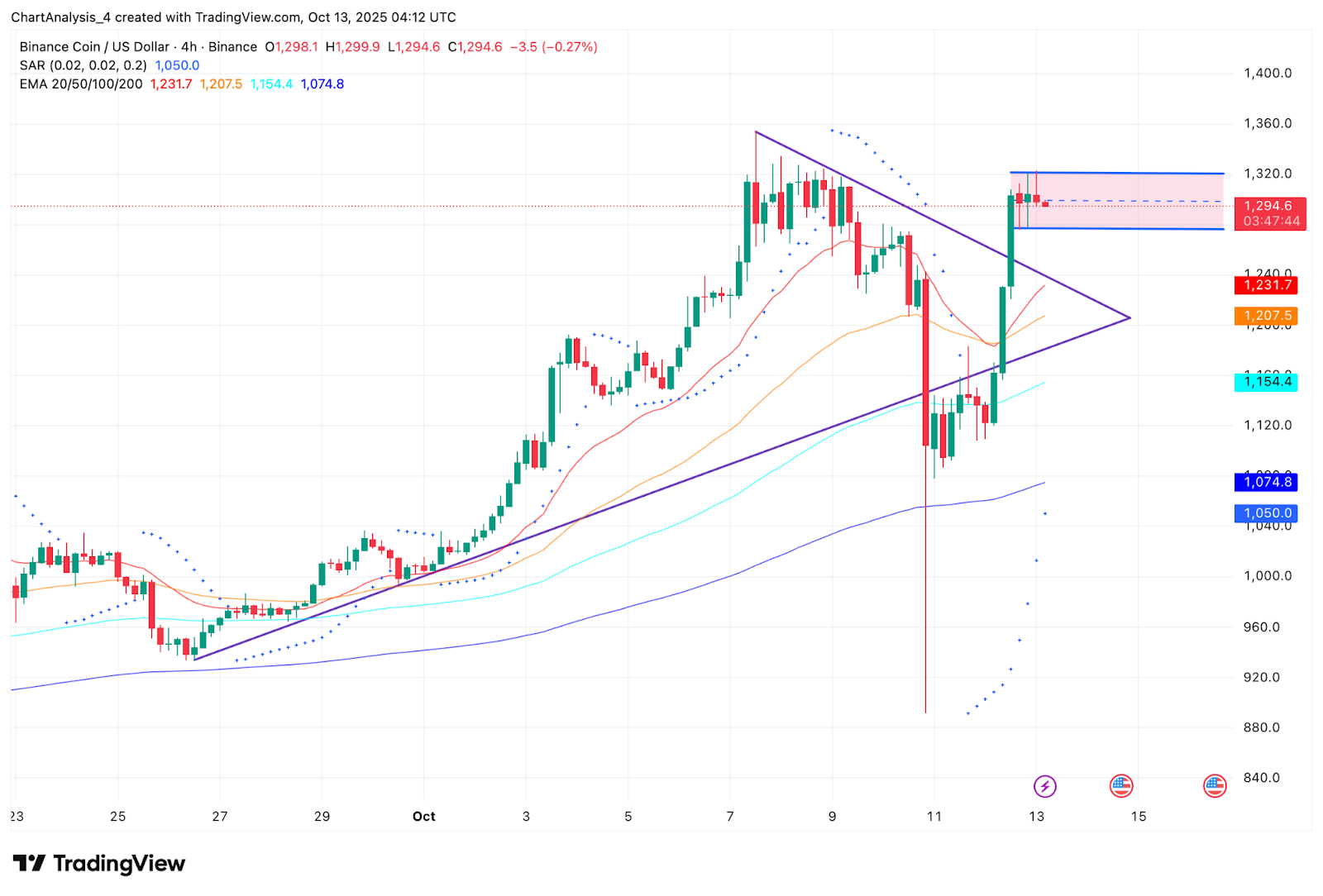 BNB价格预测:9,600 万美元流入讯号,分析师看好 BNB 第1张