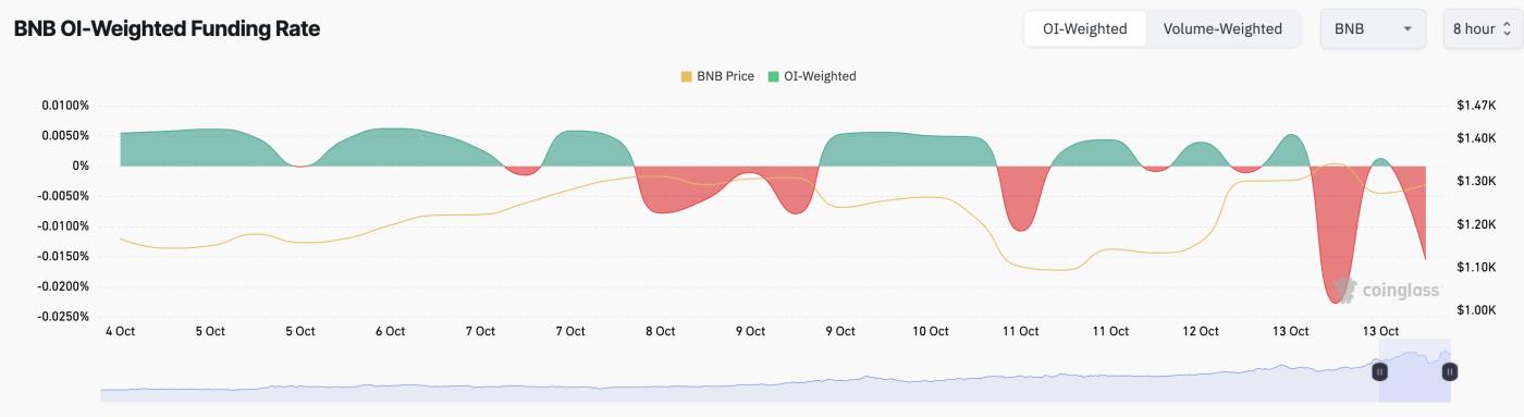 BNB创下新高后下跌——交易者应谨慎行事 第2张